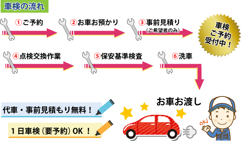 車検の流れ 代車・事前見積もり無料!1日車検OK! 車検の流れ 代車・事前見積もり無料!1日車検OK!